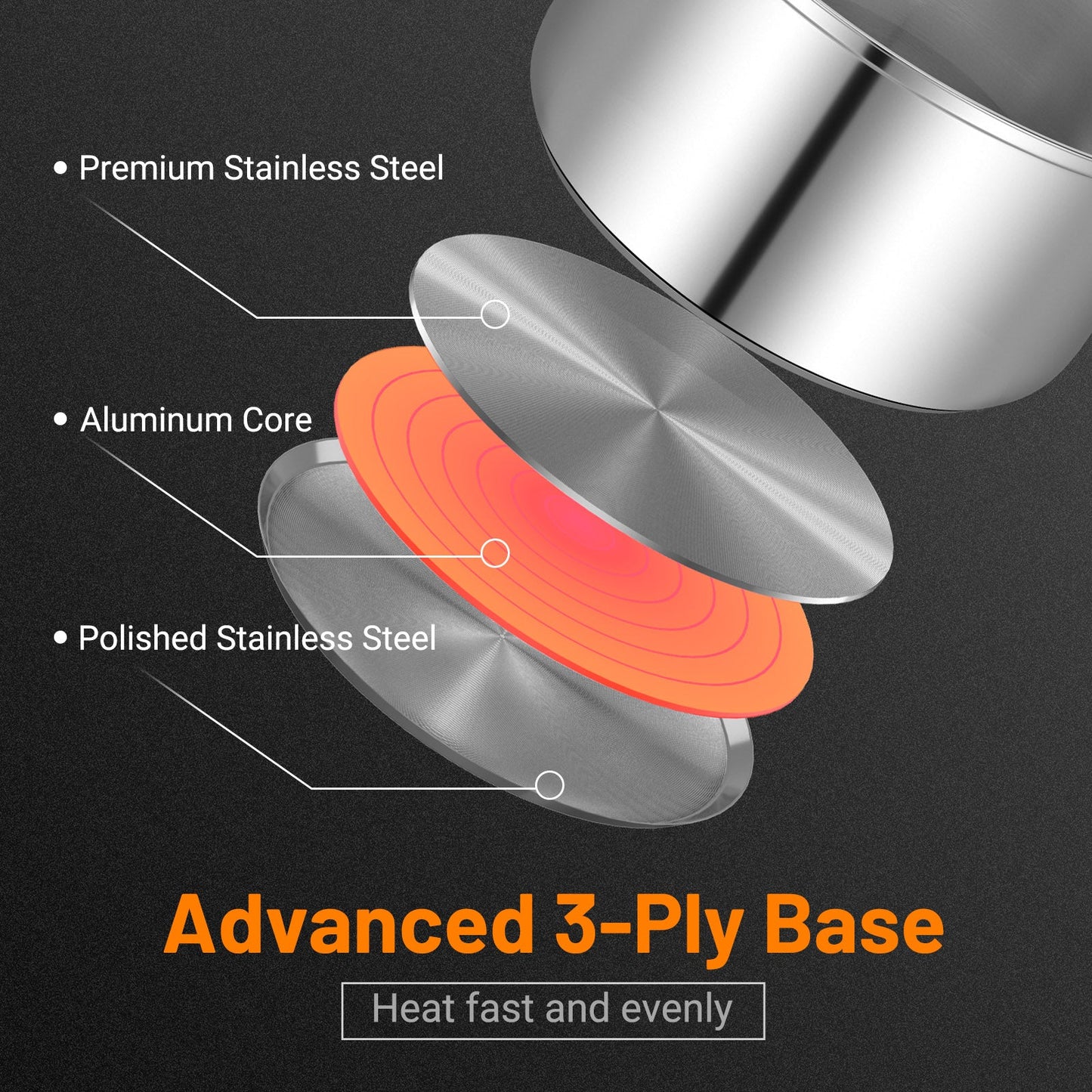 Diagram showing 3-ply base of 12 Piece Pots and Pans Set with Tempered Glass Lids and Handles, highlighting aluminum core and stainless steel layers.