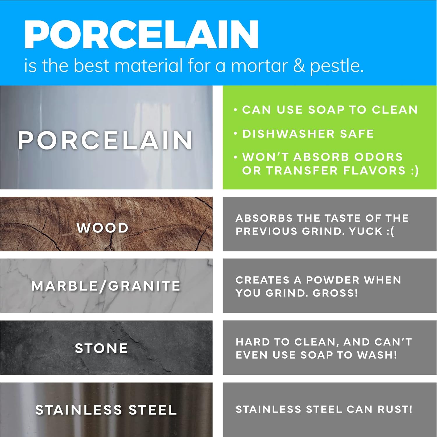 Comparison of materials for mortars and pestles, highlighting porcelain's benefits over wood, marble, stone, and stainless steel.