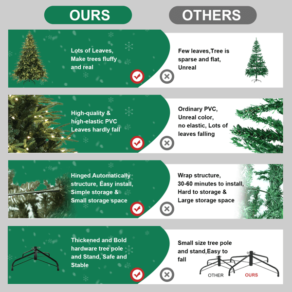 Comparison of Artificial Green Christmas Tree features, highlighting leaf density, PVC quality, hinge structure, and tree pole strength.